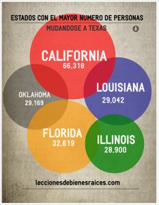 De que estados vinieron la mayoría de las personas mudandose a Texas? 